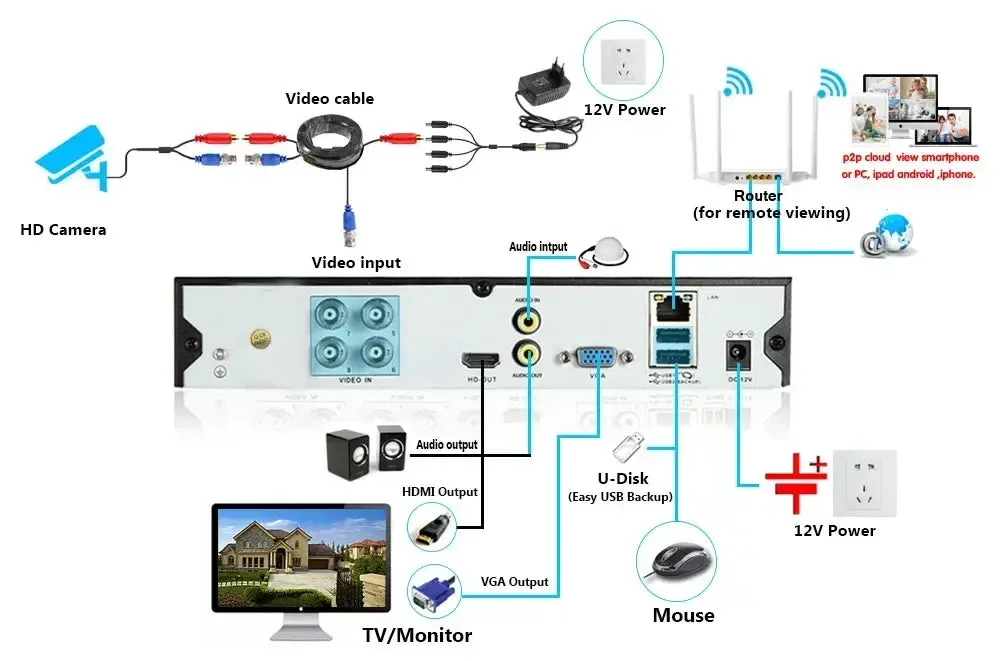 5MP AHD Camera Video Security Cameras IR-CUT Vision Day & Night Surveillance Indoor Outdoor CCTV Digital Security Surveillance
