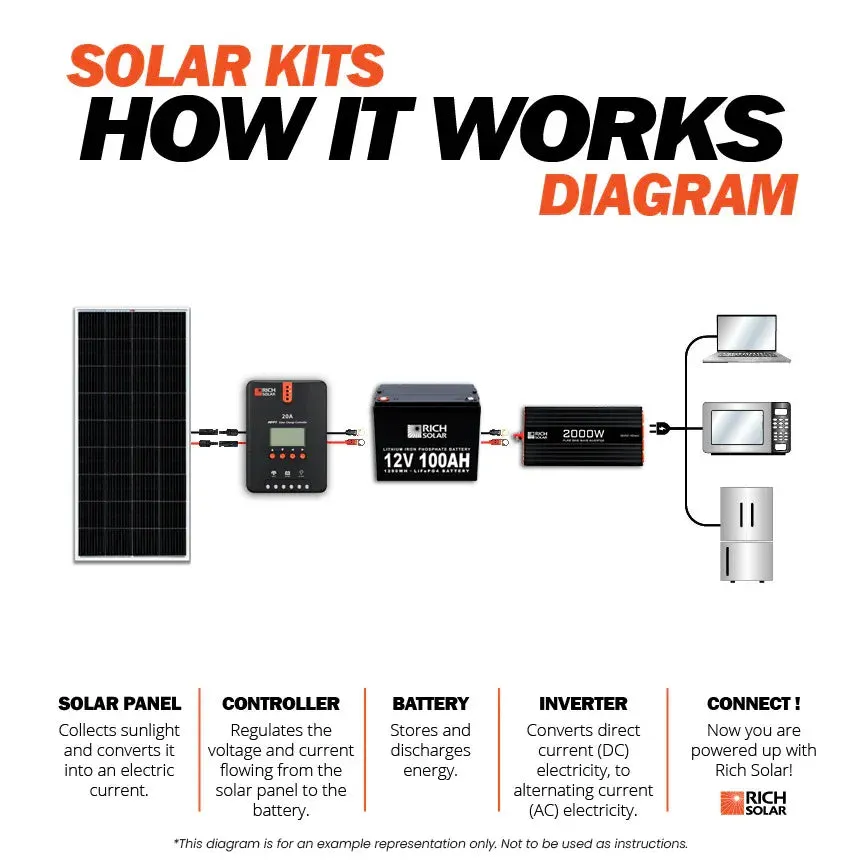 Rich Solar 800 Watt Solar Kit Complete Off-Grid Solar System for RVs, Boats, Tiny Homes